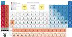 Periodic Table of Elements